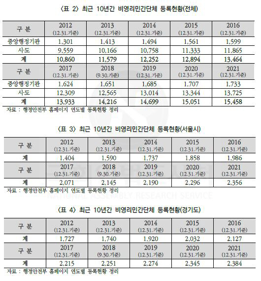 최근 10년간 비영리 민간단체 등록 현황. 정우택 의원실 제공