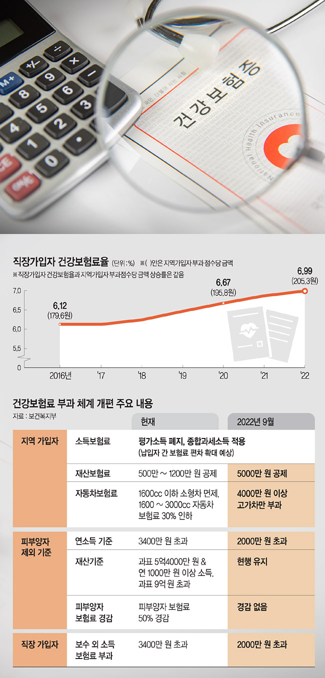 부과기준, 재산→소득 중심… 年수입 2000만원 넘으면 피부양 자격 박탈 | 문화일보