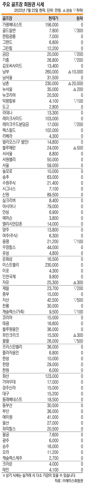 초고가 무기명회원권 기근현상