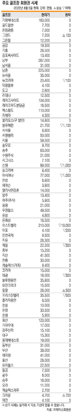 <회원권 핫이슈>초고가 종목 일부 급매물 출회