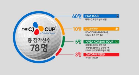 CJ그룹은 오는 10월 개막을 앞둔 PGA투어 더CJ컵에 출전할 선수들의 참가 자격을 30일 공개했다. CJ그룹 제공