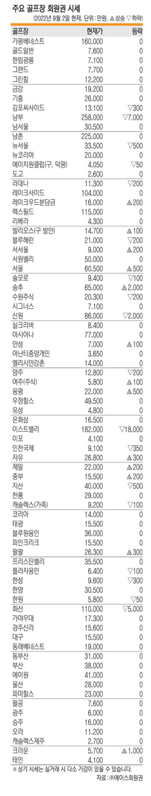 <회원권 핫이슈>중저가 종목들 혼조양상