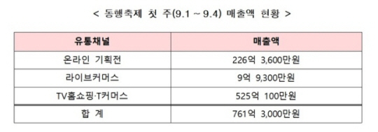 동행축제 4일 차 누적 매출액 현황. 중소벤처기업부 제공