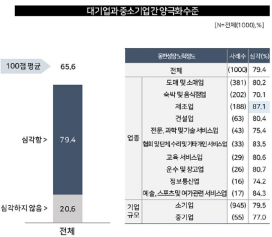 대기업과 중소기업 간 양극화 수준. 재단법인 경청 제공