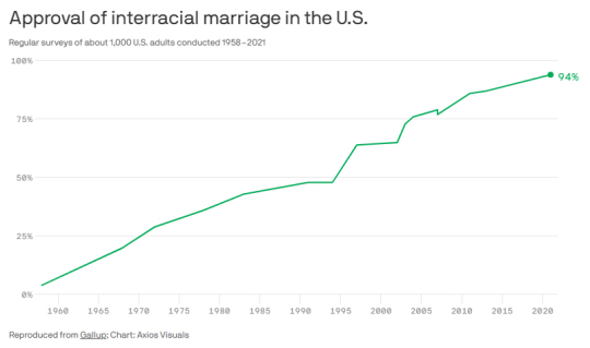 인종 간 결혼 찬성률 추이. 악시오스