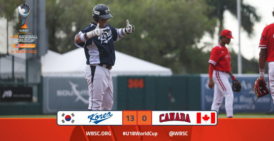 한국 청소년 야구대표팀이 15일 오전(한국시간) 미국 플로리다주 새러소타 에드스미스 스타디움에서 열린 제30회 U-18 야구 월드컵에서 캐나다에 13-0으로 이겼다. WBSC SNS