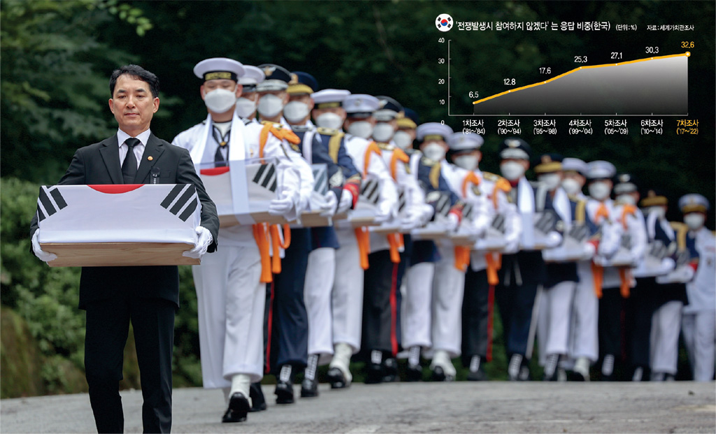 국가보훈 의식 증가는 사회갈등 요인 감소와 경제성장 증가로 이어진다. 박민식(맨 앞) 국가보훈처장과 국방부 의장대 장병들이 지난 8월 11일 서울 강북구 수유리 합동묘소에서 수유리 광복군 선열 17위의 영현을 봉송하고 있다.  국가보훈처 제공