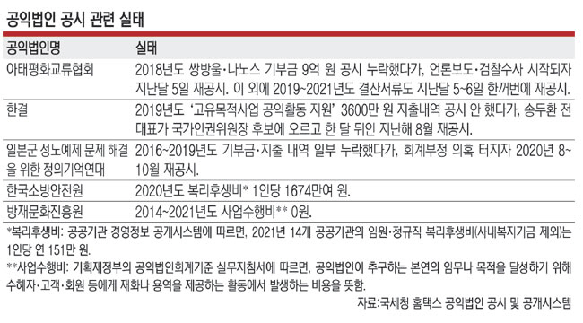 눈먼돈 · 쌈짓돈 삼다가 문제 터져야 결산공시… ‘공익’ 취지 무색[두더지 리포트]