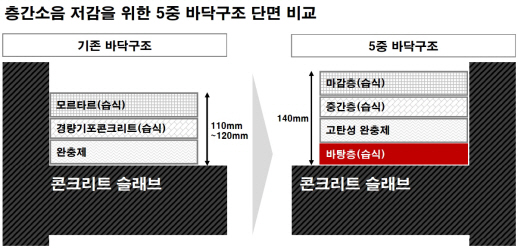 GS건설이 개발한 5중 바닥구조와 기존 바닥구조 단면 비교. GS건설 제공