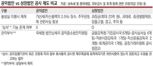 기부금 공시안해도 가산세만  ‘찔끔’  부과… 제재도 관리도  ‘허술’[두더지 리포트]
