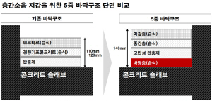 GS건설 5중 바닥구조