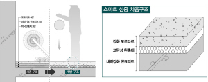 대우건설 스마트 3중 바닥구조