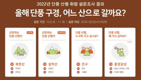 2022년 단풍 산행 취향 설문결과. 프립 제공