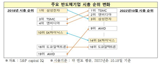 주요 반도체 기업 시가총액 순위 변화. 전경련 제공
