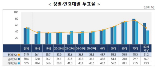 제8회 지방선거 성별·연령대별 투표율. 중앙선거관리위원회 제공