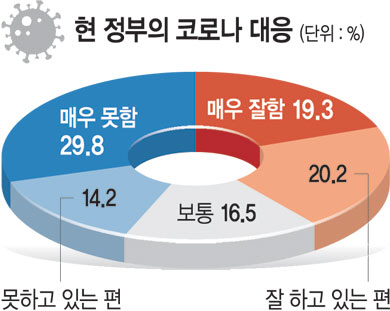 조사기간 : 2022년 10월 24~25일 조사대상 : 전국 18세 이상 남녀 1025명 조사기관 : 모노리서치