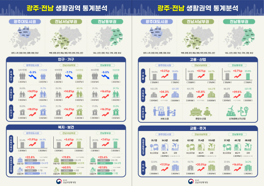 호남지방통계청 생활권역 통계분석