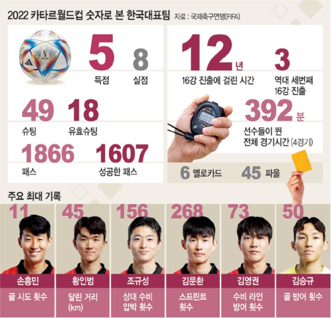 지난 6일 오전(한국시간) 카타르 도하 974 스타디움에서 열린 2022 카타르 월드컵 16강전 한국과 브라질 경기에서 대한민국 대표팀이 경기 시작 전 단체사진을 찍고 있다. 연합뉴스