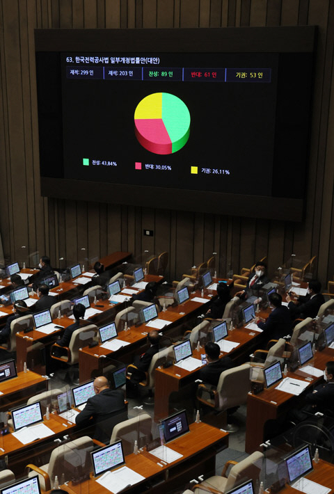 지난 8일 국회 본회의장 전광판에 한국전력공사법 일부개정법률안이 재석 203인, 찬성 89인, 반대 61인, 기권 53인으로 부결됐음을 알리는 표결 결과가 표출돼 있다. 연합뉴스