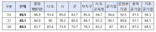 2022년 공공기관 정보공개 종합평가 전체평균점수 및 기관유형별 평균점수. 행정안전부 제공