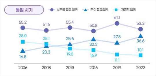 ※자료 : 문화체육관광부 ‘2022년 한국인의 의식·가치관 조사’