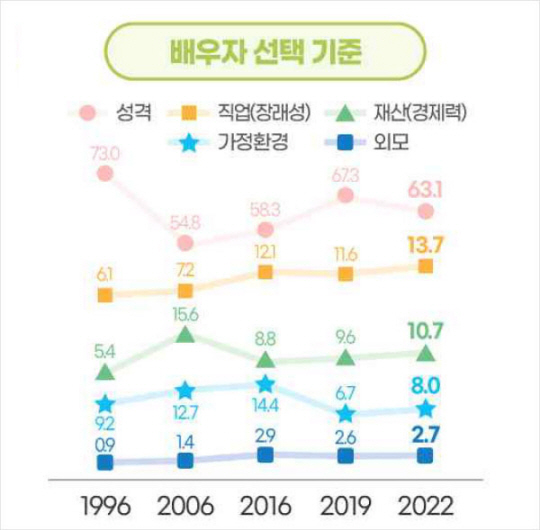 ※자료 : 문화체육관광부 ‘2022년 한국인의 의식·가치관 조사’