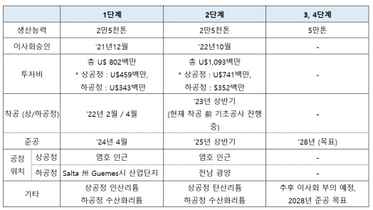 포스코그룹 아르헨티나 리튬사업 계획. 포스코그룹 제공.