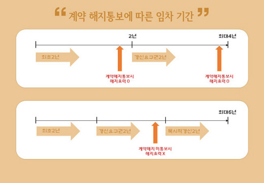 계약해지 통보에 따른 임차기간을 설명한 표. 법도종합법률사무소 제공