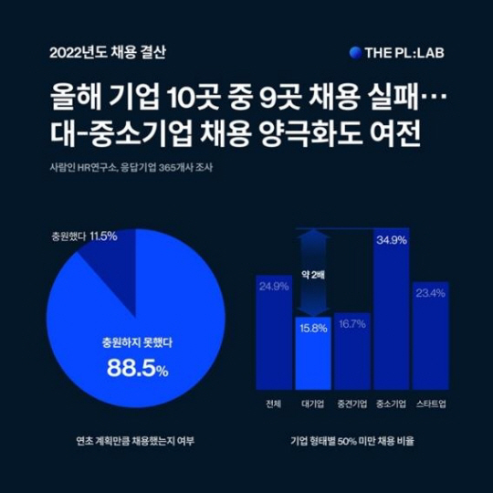 2022년도 기업 인사담당자 설문조사 결과. 사람인HR 제공