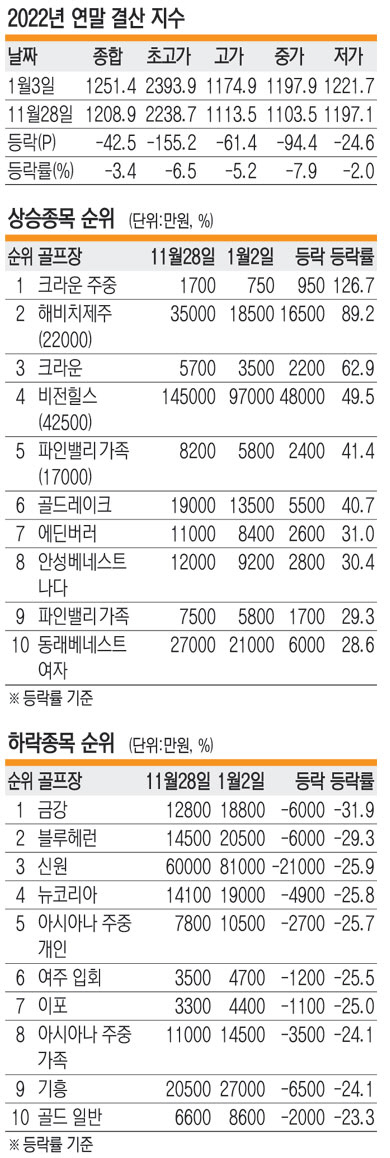 자산시장 변동성 커지며 하락세[회원권 핫이슈]