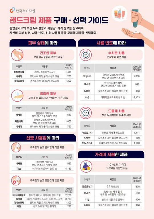 한국소비자원이 제시한 핸드크림 구매 방법 안내. 소비자원 제공