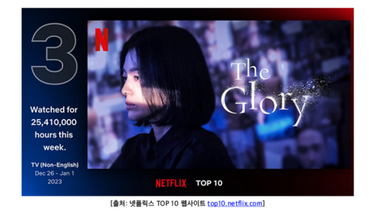 더 글로리, 글로벌 3위
