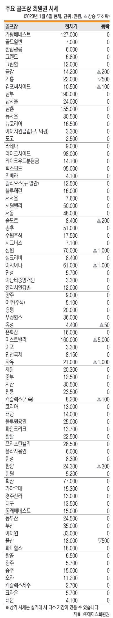수도권 초고가 종목 일부 반등[회원권 핫이슈]