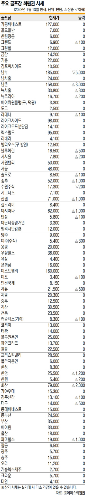 상승 흐름 고가권으로 확산[회원권 핫이슈]