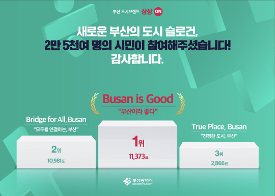 부산 새로운 도시브랜드 슬로건 선정 순위. 부산시청 제공