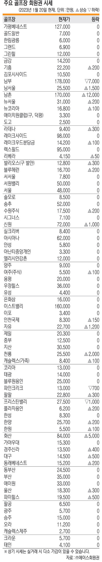 명절에도 거래 늘며 상승세[회원권 핫이슈]