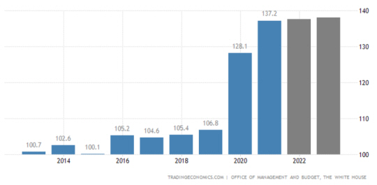 미국의 GDP 대비 정부 부채 비율. 자료=트레이딩 이코노믹스