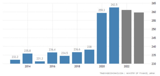 일본의 GDP 대비 정부 부채 비율. 자료 : 트레이딩 이코노믹스