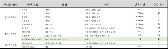 드론 무력화 기술 분류표