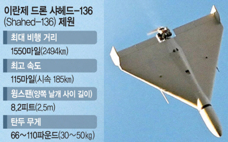 러시아가 우크라이나 공격에 동원한 이란제 드론.
