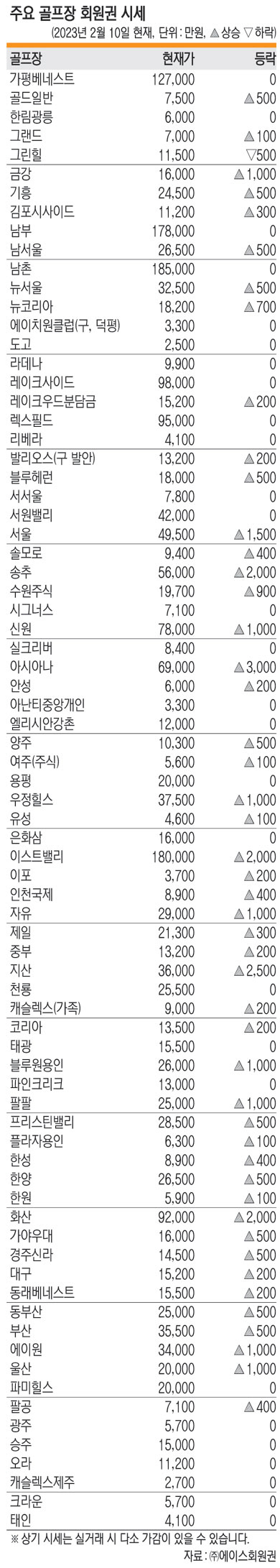 초고가 종목 등 상승세 뚜렷[회원권 핫이슈]