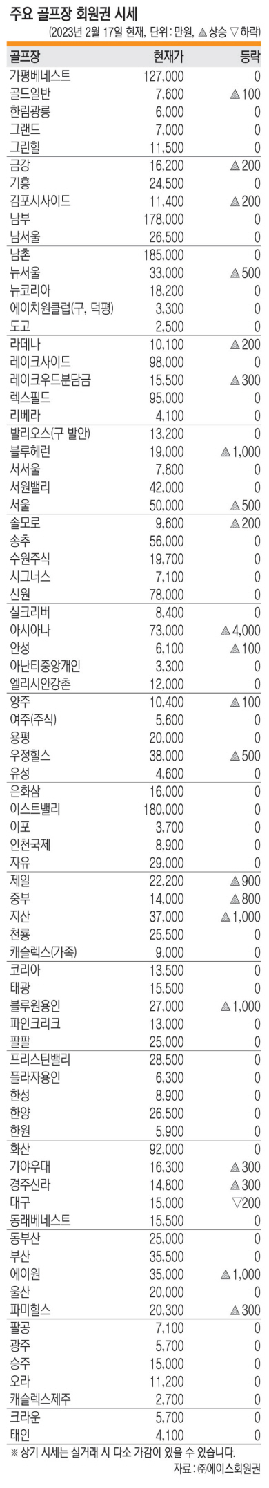 ‘골프 8학군’ 고가권 강세[회원권 핫이슈]