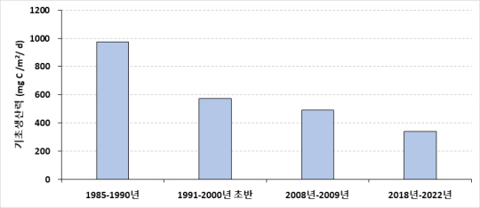 우리나라 동·서·남해 기초생산력 중장기 변동. 국립수산과학원 제공