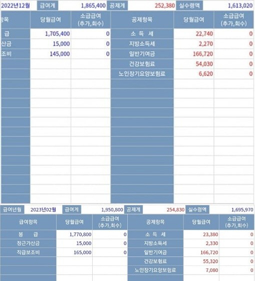해군 하사 1호봉 월급(기본급) 명세서. 월 200만원에 못미치며 실 수령액은 170만원이 안된다. 육군훈련소대신전해드립니다 갈무리
