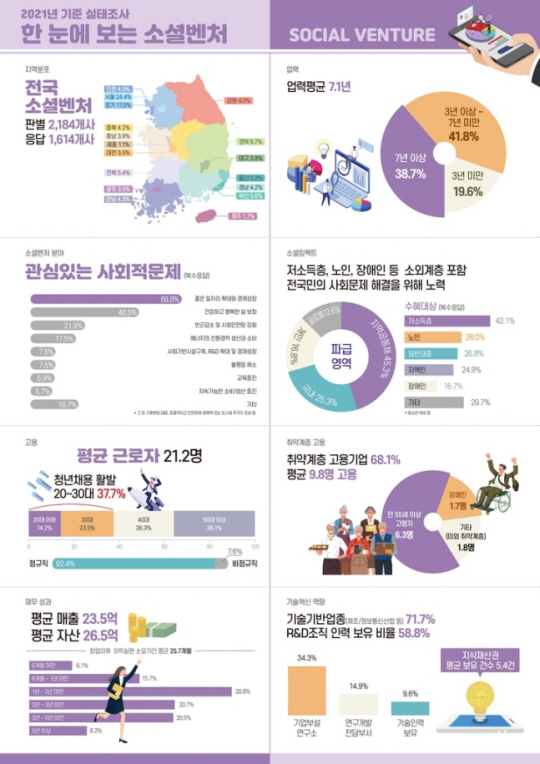 국내 소셜벤처기업 현황. 중소벤처기업부 제공