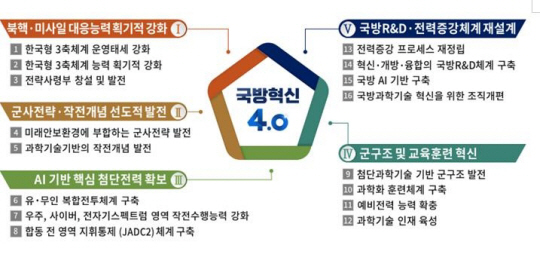 그물망처럼 촘촘한 표적 처리 절차를 세움으로써 북한의 핵·미사일 체계의 가동 전후에 교란 및 파괴할 수 있는 작전운용개념인 킬웹(Kill Web) 개념이 도입된 국방혁신 4.0. 국방부 제공