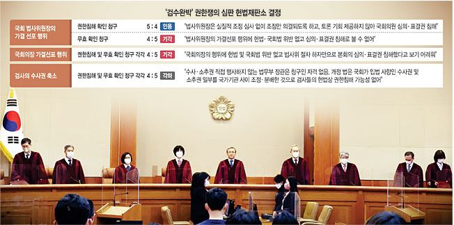 유남석(가운데) 헌법재판소장과 헌법재판관들이 23일 오후 ‘검수완박’ 법안인 검찰청법·형사소송법 개정안에 대한 권한쟁의 심판 청구 사건을 결정하기 위해 서울 종로구 헌법재판소 법정으로 입장하고 있다. 뉴시스