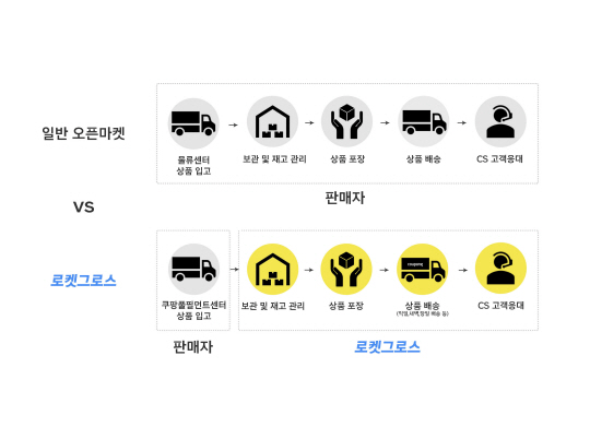 쿠팡 ‘로켓그로스’와 일반 오픈마켓의 물류 처리 과정. 쿠팡 제공
