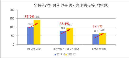 연봉 구간별 평균 증가율. 리더스인덱스 제공