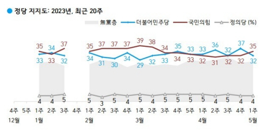 주요 정당 지지율 추이. 한국갤럽 제공